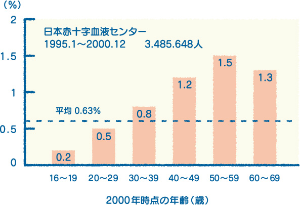 初回供血者における出生別にみたHBs抗原陽性率